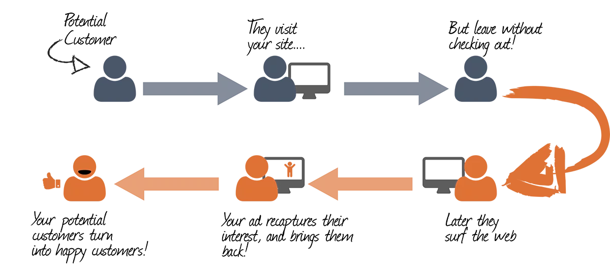 Ad-retargeting