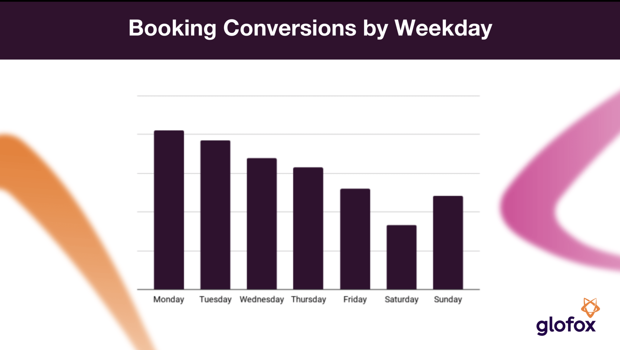 Booking Conversions by weekday