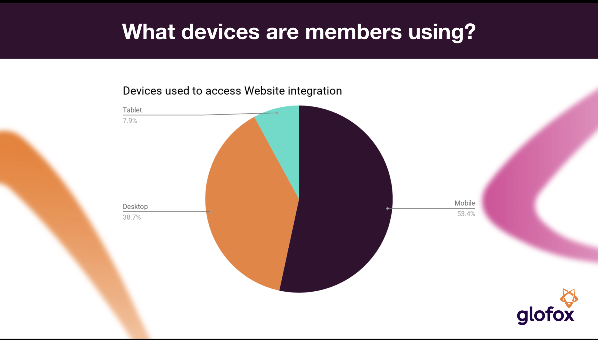 Devices used to access website integration