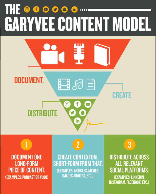 Gary Vee content model