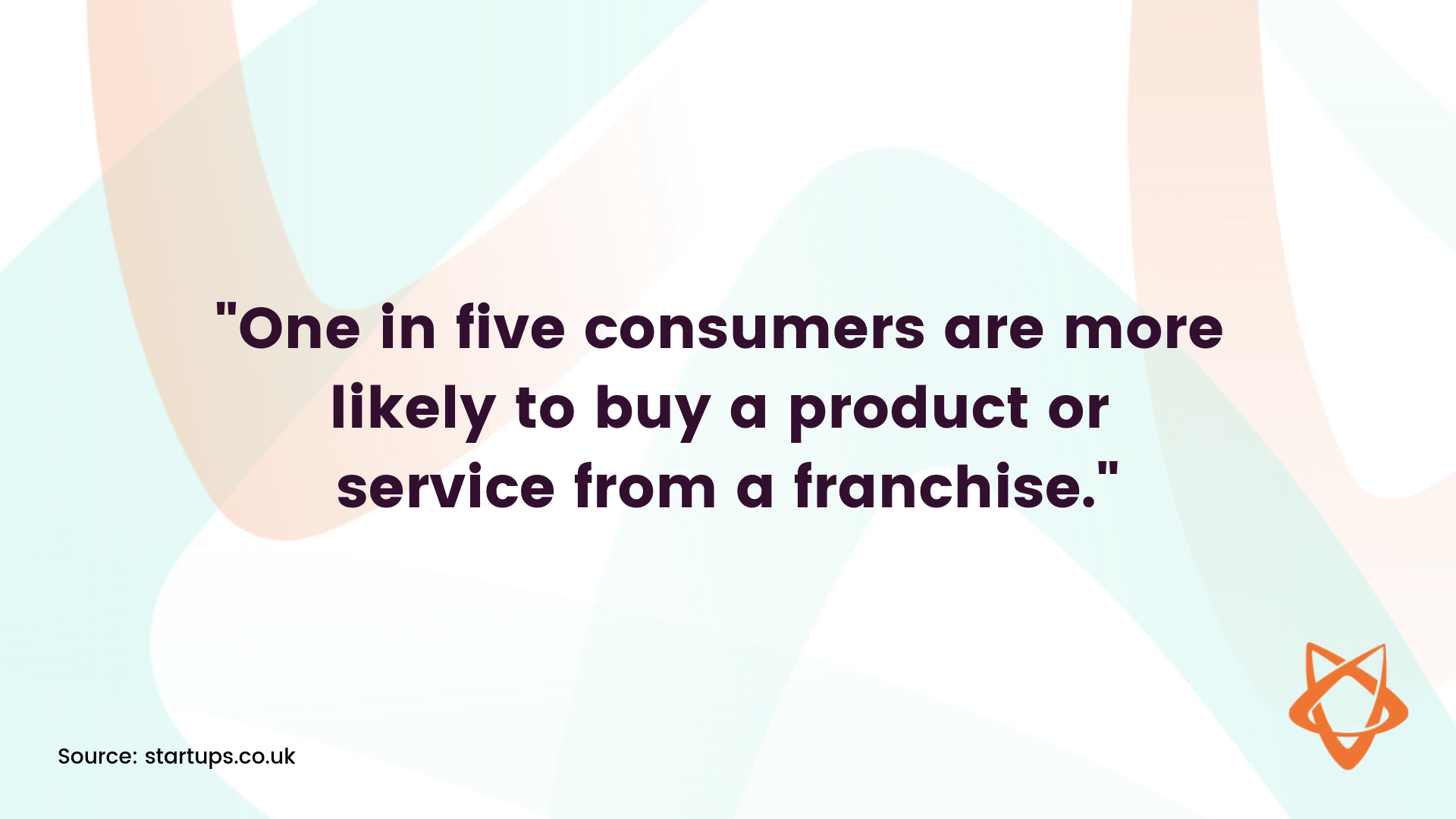 One in five consumers are more likely to buy a product or service from franchise