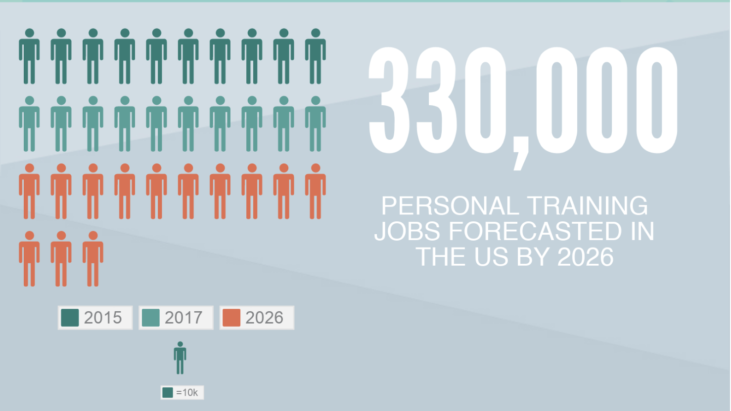 graph on personal training growth