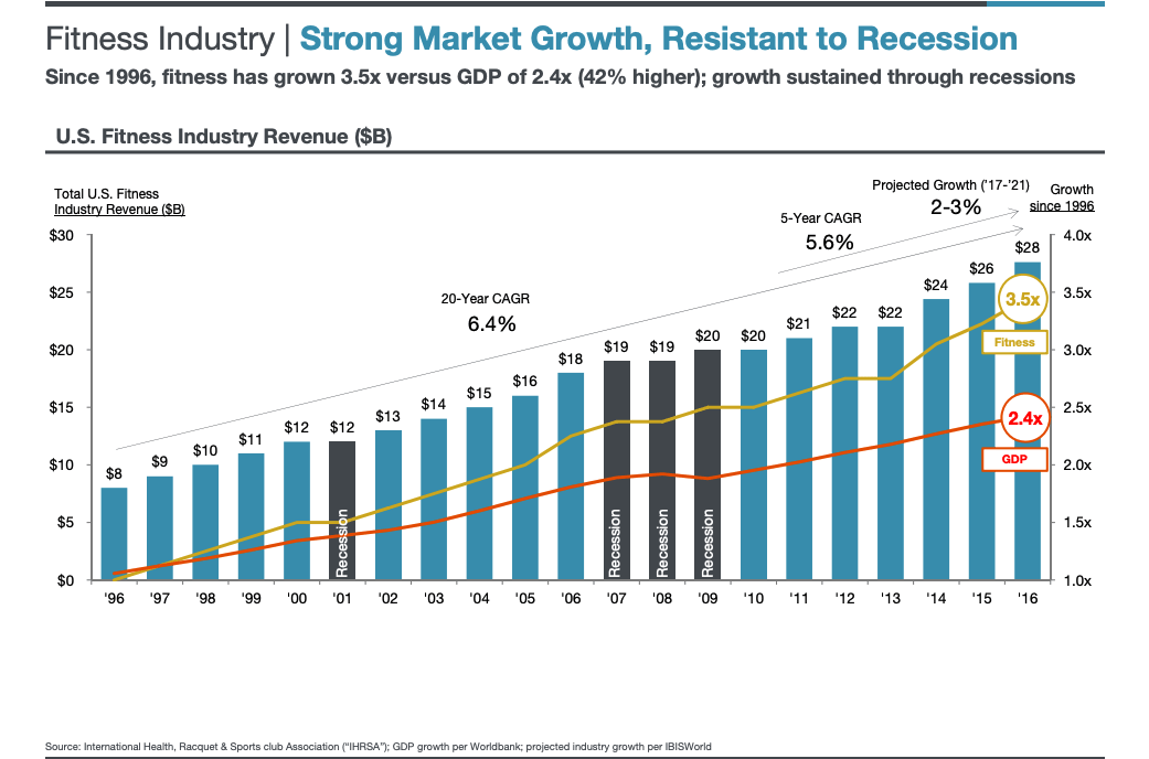 graph showing fitness market growth
