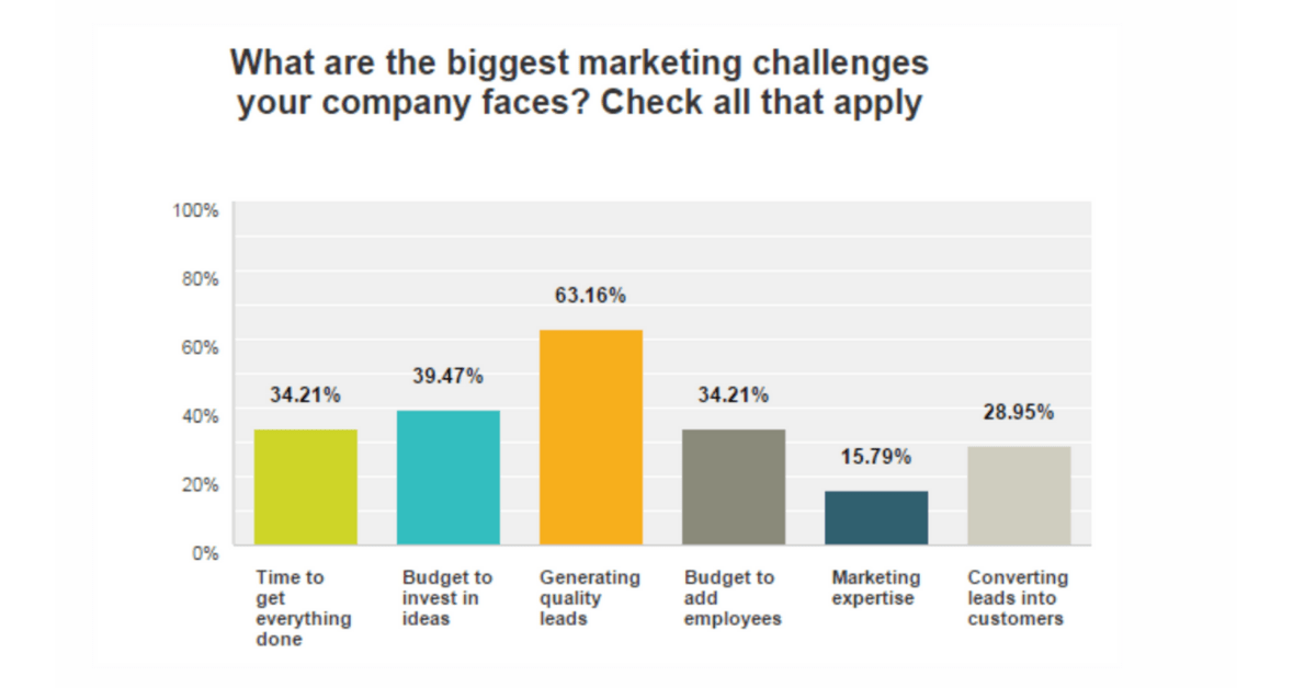 graph with statistics on franchise marketing