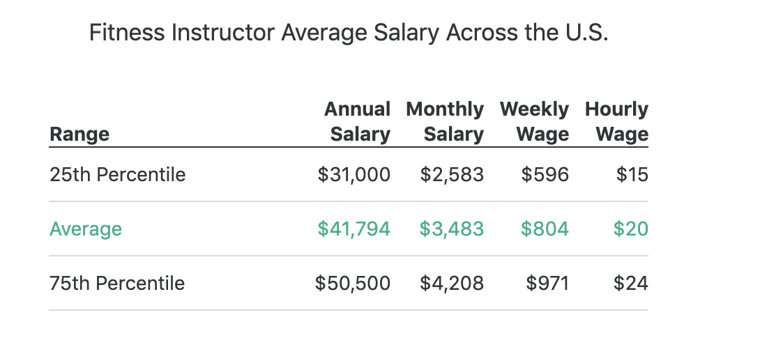 table of fitness instructor wages