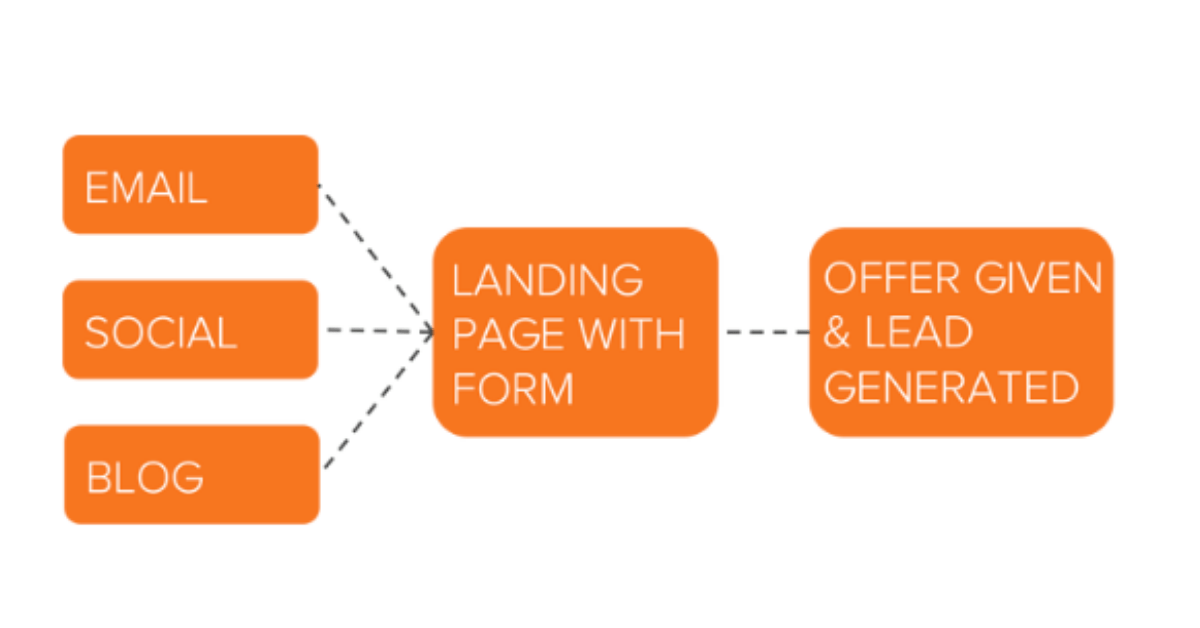 the lead generation funnel