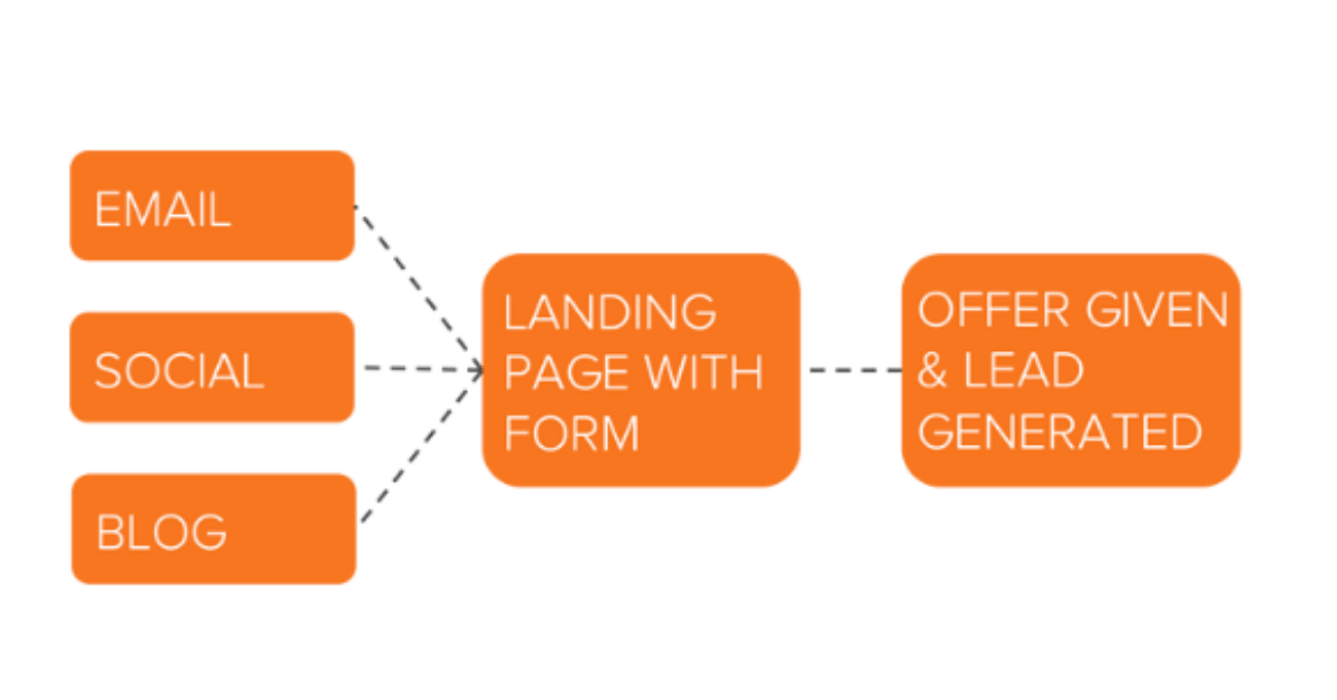 Brand My Box - Lead Generation for Crossfit & Fitness Brands