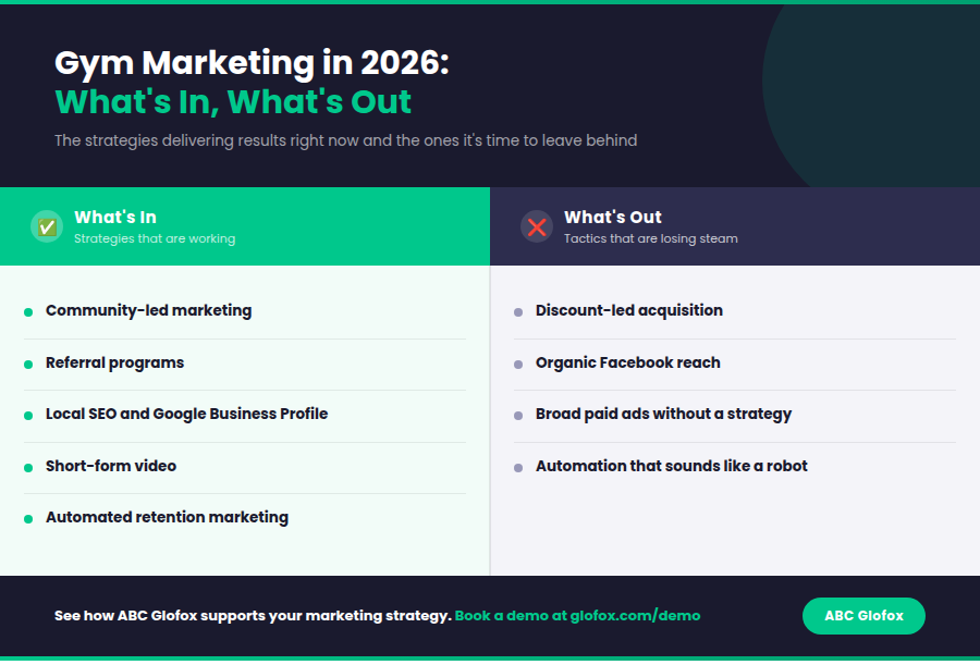 side by side comparison of what's in and what's out for gym marketing in 2026