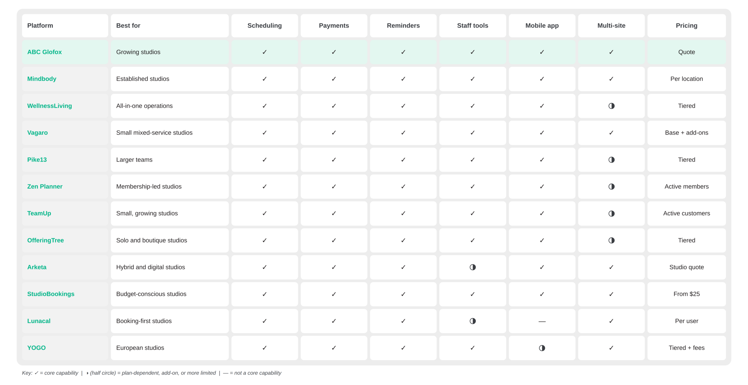 Best Yoga Studio Software Platforms for 2026