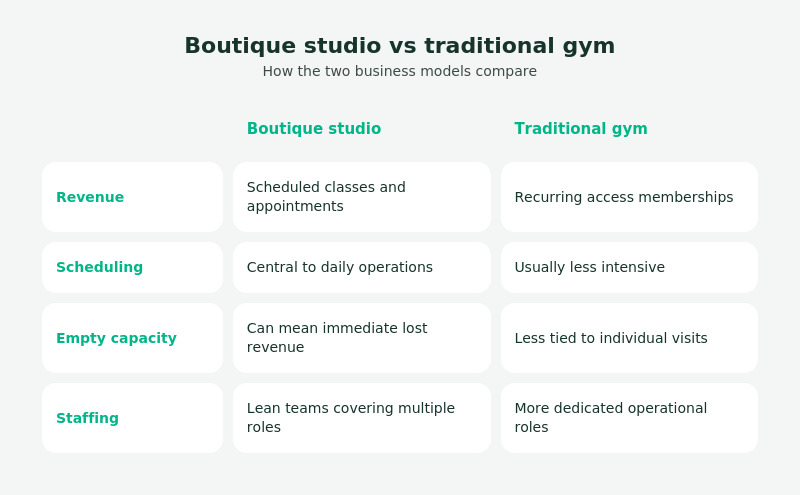 Boutique studio vs Traditional gym