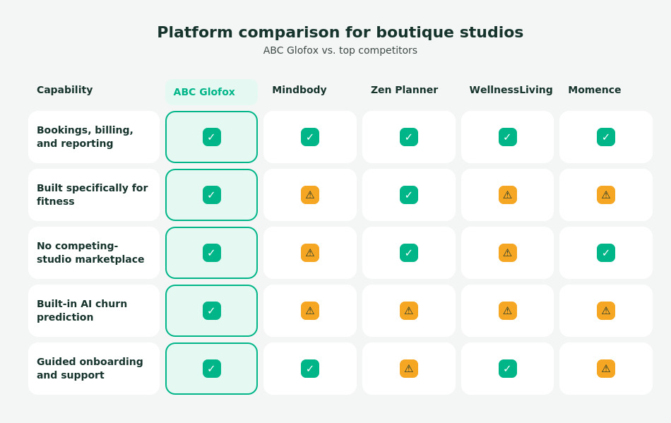 Plataform comparison for boutique studios