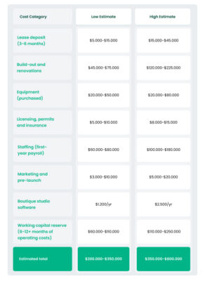 Secure Funding and Budget for Gym Startup Costs