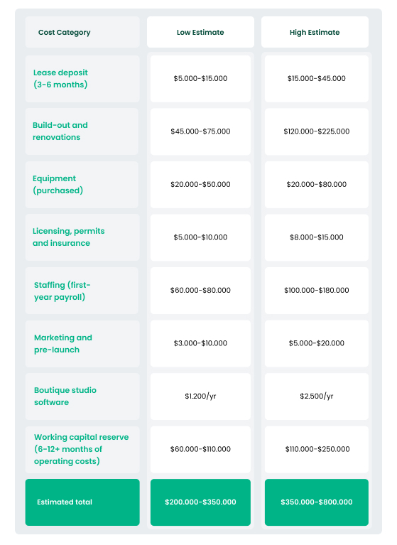 Secure Funding and Budget for Gym Startup Costs
