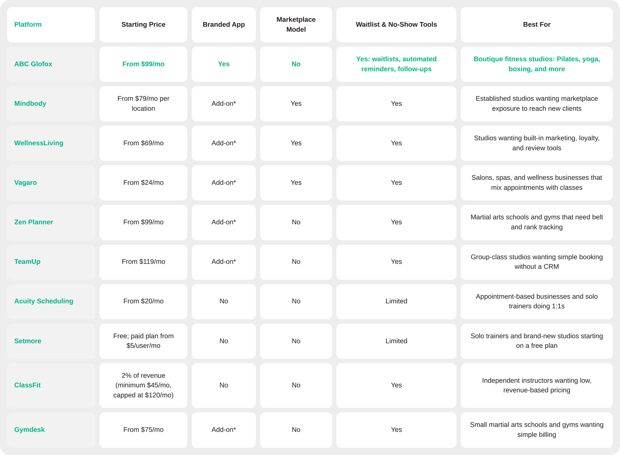 Fitness Class Scheduling Software Compared