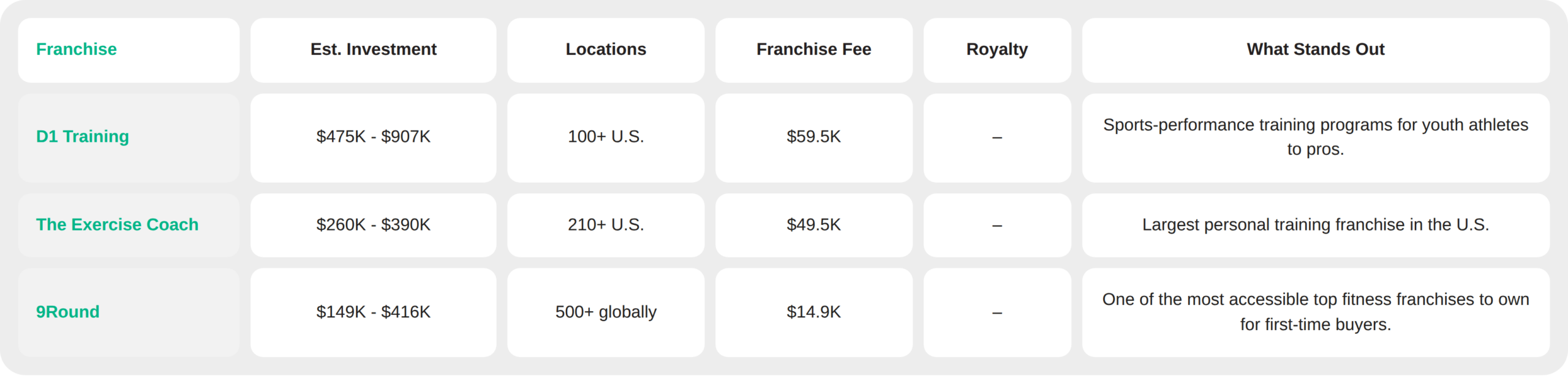 Specialty and emerging fitness franchises