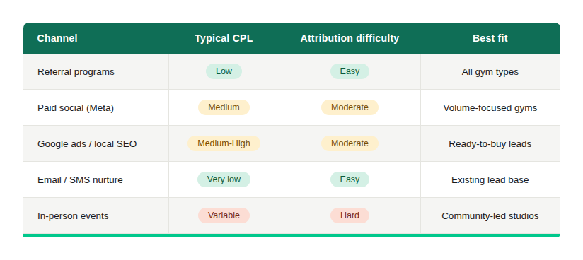 Table comparison of marketing channel attribution difficulty