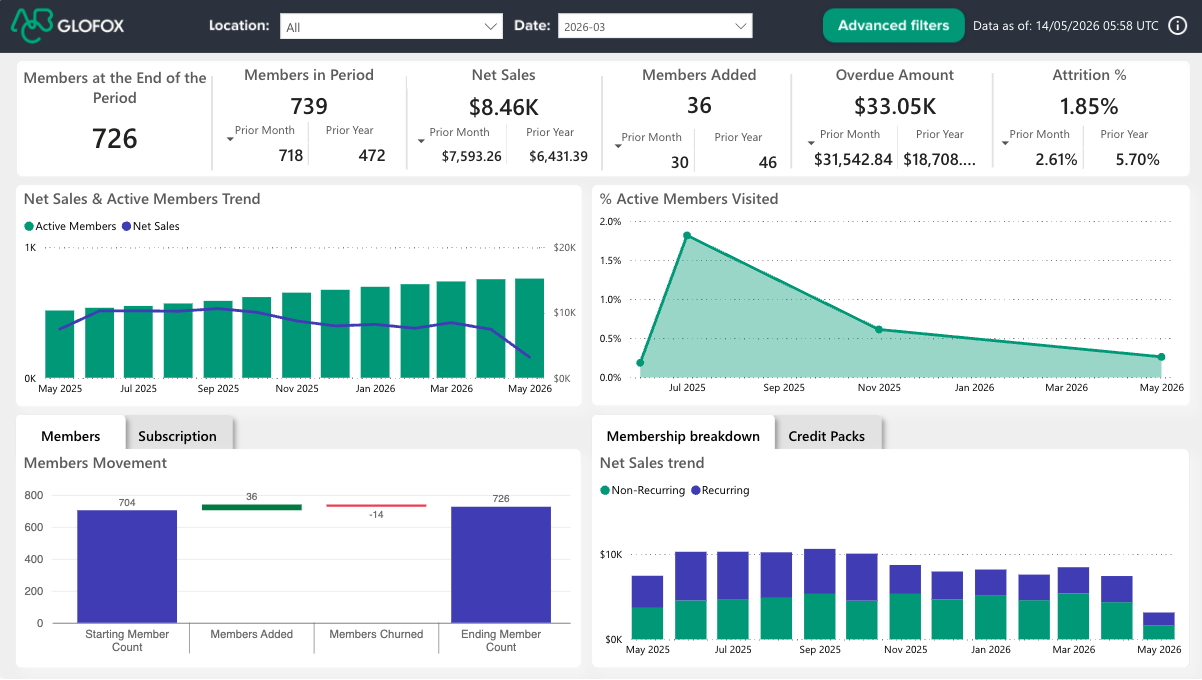 State of business report in ABC Insights