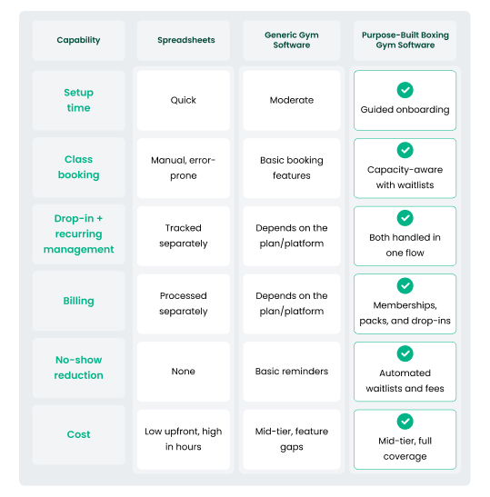 Boxing Gym Software - Spreadsheets vs. Generic Software vs. Purpose-Built Boxing Gym Software