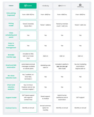 Mindbody vs. ABC Glofox vs. Zen Planner vs. WellnessLiving Feature & Cost Comparison