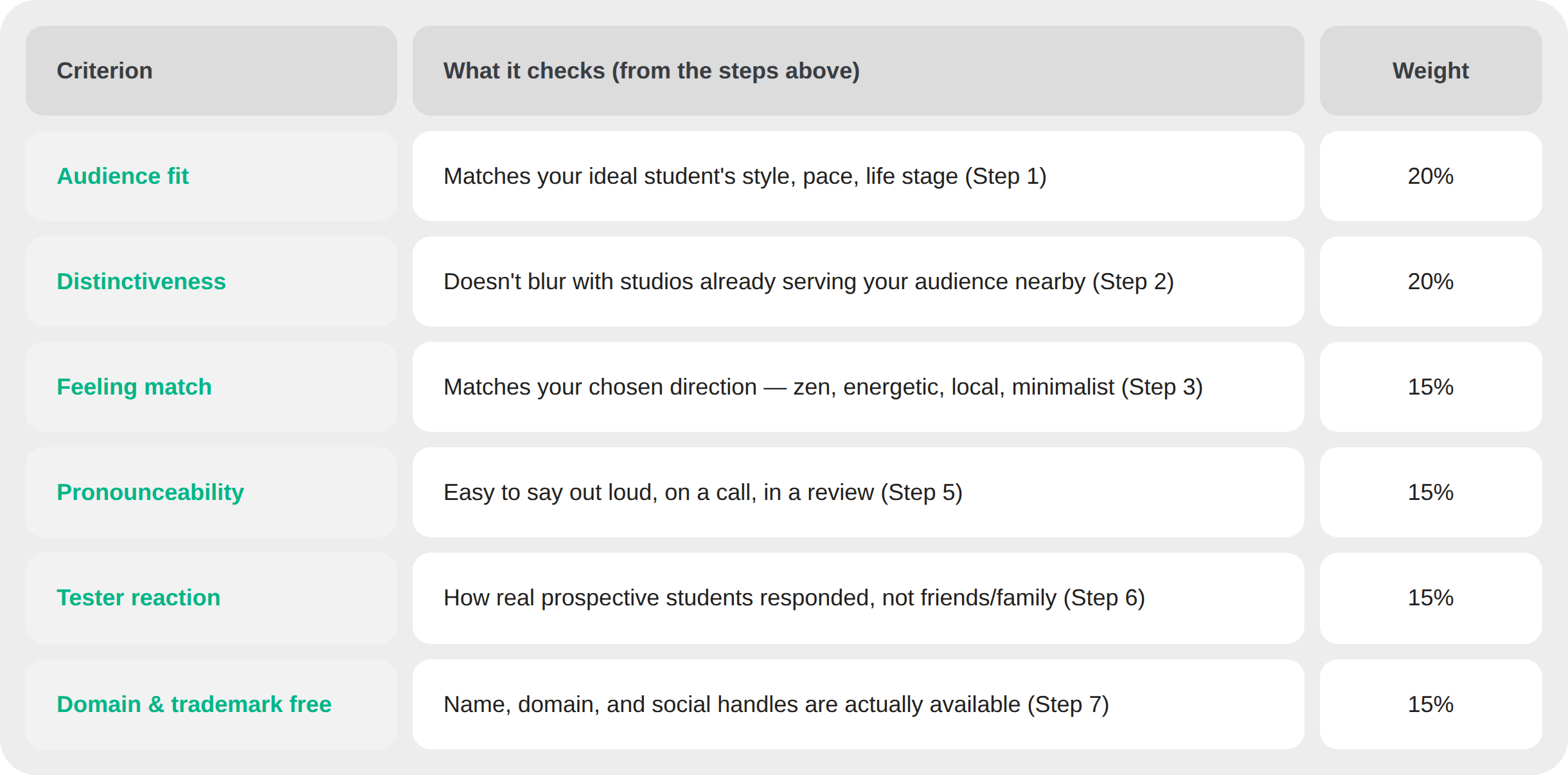 Decision Matrix to Choose Your Yoga Studio Name